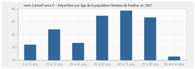 Répartition par âge de la population féminine de Raulhac en 2007