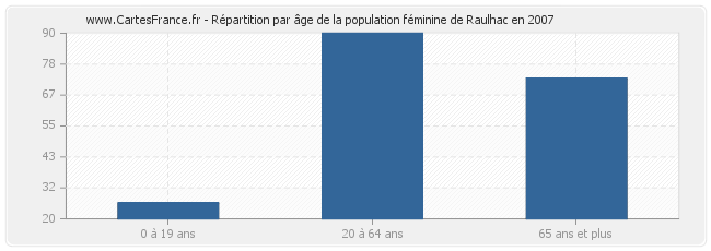Répartition par âge de la population féminine de Raulhac en 2007