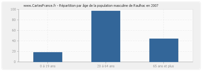 Répartition par âge de la population masculine de Raulhac en 2007