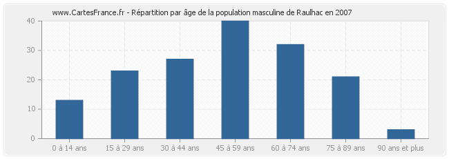 Répartition par âge de la population masculine de Raulhac en 2007