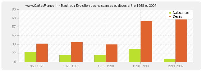 Raulhac : Evolution des naissances et décès entre 1968 et 2007