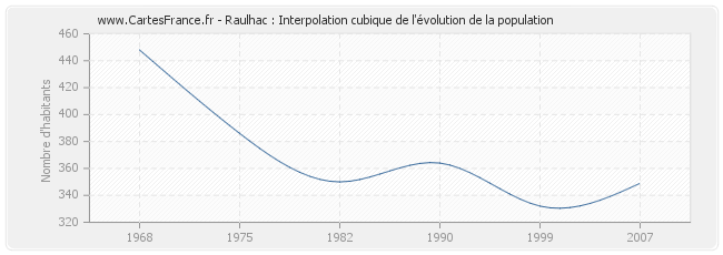 Raulhac : Interpolation cubique de l'évolution de la population
