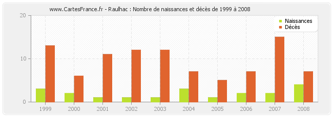 Raulhac : Nombre de naissances et décès de 1999 à 2008