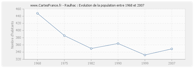 Population Raulhac