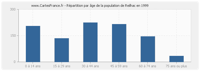 Répartition par âge de la population de Reilhac en 1999