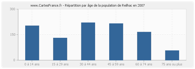 Répartition par âge de la population de Reilhac en 2007