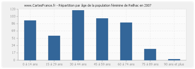 Répartition par âge de la population féminine de Reilhac en 2007