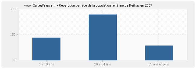 Répartition par âge de la population féminine de Reilhac en 2007