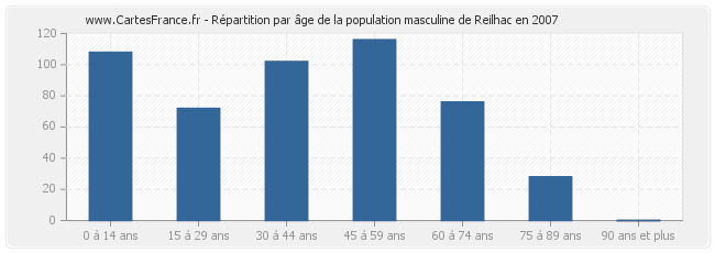 Répartition par âge de la population masculine de Reilhac en 2007