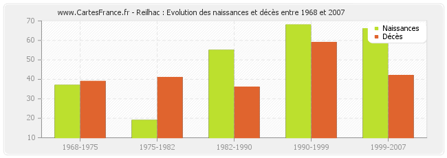 Reilhac : Evolution des naissances et décès entre 1968 et 2007