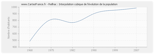Reilhac : Interpolation cubique de l'évolution de la population