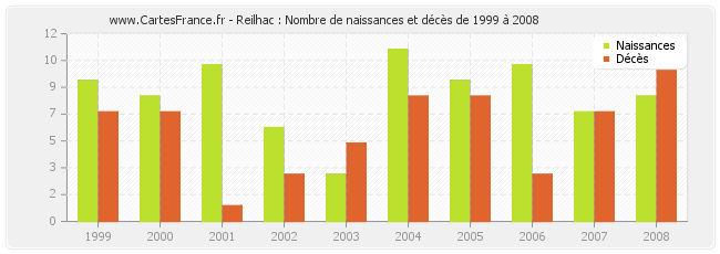 Reilhac : Nombre de naissances et décès de 1999 à 2008