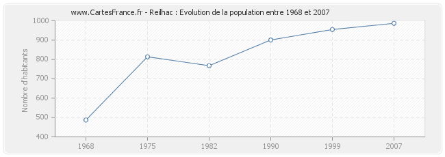 Population Reilhac