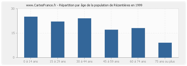 Répartition par âge de la population de Rézentières en 1999