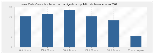 Répartition par âge de la population de Rézentières en 2007