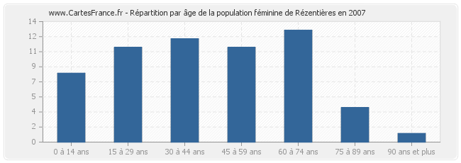 Répartition par âge de la population féminine de Rézentières en 2007