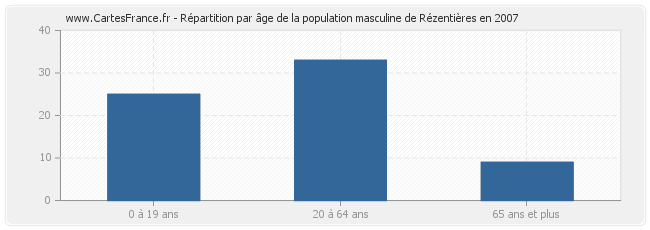 Répartition par âge de la population masculine de Rézentières en 2007