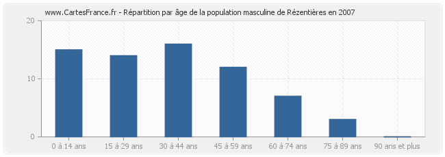 Répartition par âge de la population masculine de Rézentières en 2007