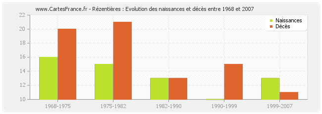 Rézentières : Evolution des naissances et décès entre 1968 et 2007