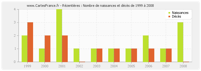 Rézentières : Nombre de naissances et décès de 1999 à 2008