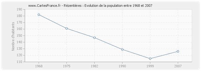 Population Rézentières