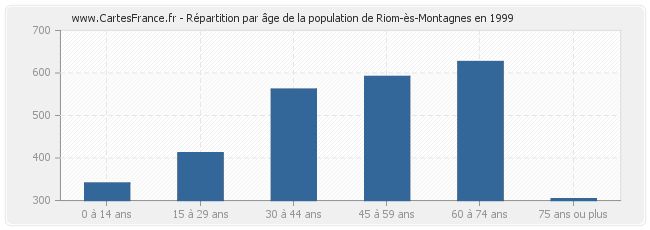 Répartition par âge de la population de Riom-ès-Montagnes en 1999