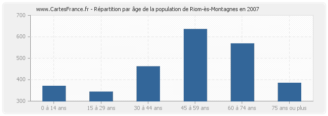 Répartition par âge de la population de Riom-ès-Montagnes en 2007