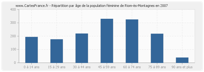 Répartition par âge de la population féminine de Riom-ès-Montagnes en 2007