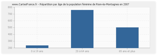 Répartition par âge de la population féminine de Riom-ès-Montagnes en 2007