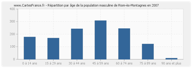 Répartition par âge de la population masculine de Riom-ès-Montagnes en 2007