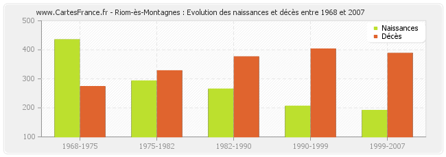 Riom-ès-Montagnes : Evolution des naissances et décès entre 1968 et 2007