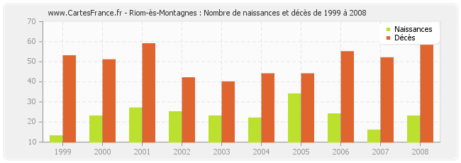 Riom-ès-Montagnes : Nombre de naissances et décès de 1999 à 2008