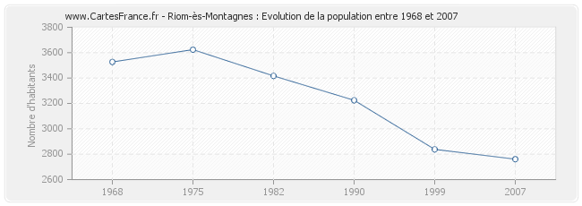 Population Riom-ès-Montagnes