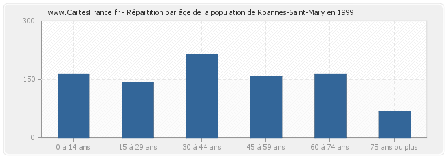 Répartition par âge de la population de Roannes-Saint-Mary en 1999