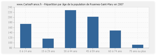 Répartition par âge de la population de Roannes-Saint-Mary en 2007