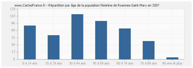 Répartition par âge de la population féminine de Roannes-Saint-Mary en 2007