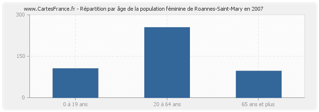 Répartition par âge de la population féminine de Roannes-Saint-Mary en 2007