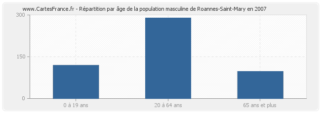 Répartition par âge de la population masculine de Roannes-Saint-Mary en 2007