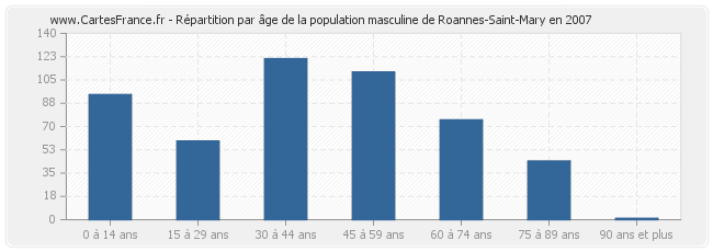 Répartition par âge de la population masculine de Roannes-Saint-Mary en 2007