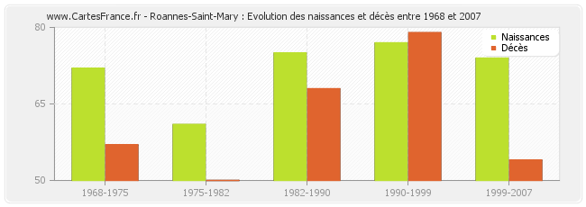 Roannes-Saint-Mary : Evolution des naissances et décès entre 1968 et 2007