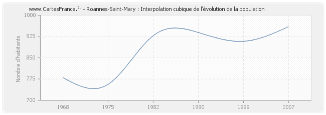 Roannes-Saint-Mary : Interpolation cubique de l'évolution de la population
