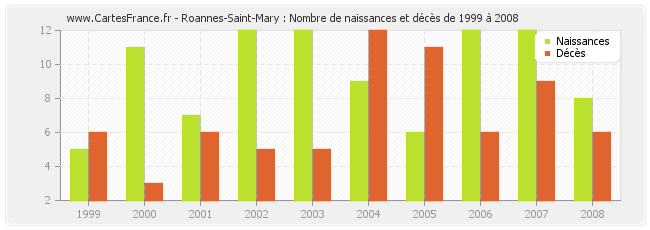 Roannes-Saint-Mary : Nombre de naissances et décès de 1999 à 2008