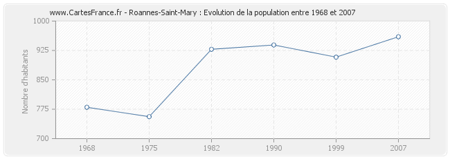 Population Roannes-Saint-Mary