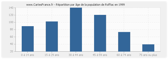 Répartition par âge de la population de Roffiac en 1999