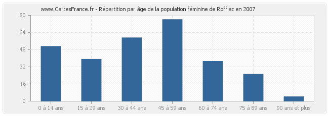 Répartition par âge de la population féminine de Roffiac en 2007