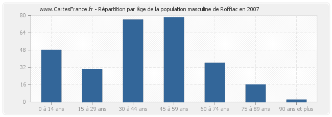 Répartition par âge de la population masculine de Roffiac en 2007