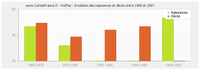 Roffiac : Evolution des naissances et décès entre 1968 et 2007