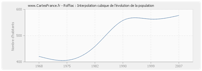 Roffiac : Interpolation cubique de l'évolution de la population
