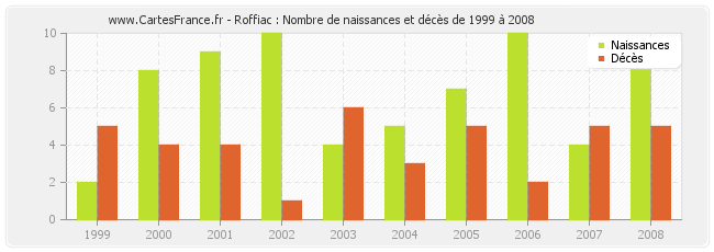 Roffiac : Nombre de naissances et décès de 1999 à 2008