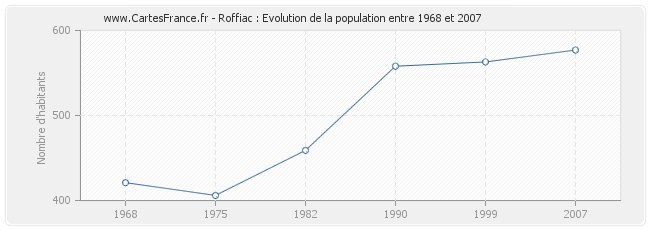 Population Roffiac